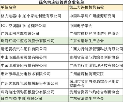 哪些企業更節能？哪些產品更綠色環保？官方名單揭曉